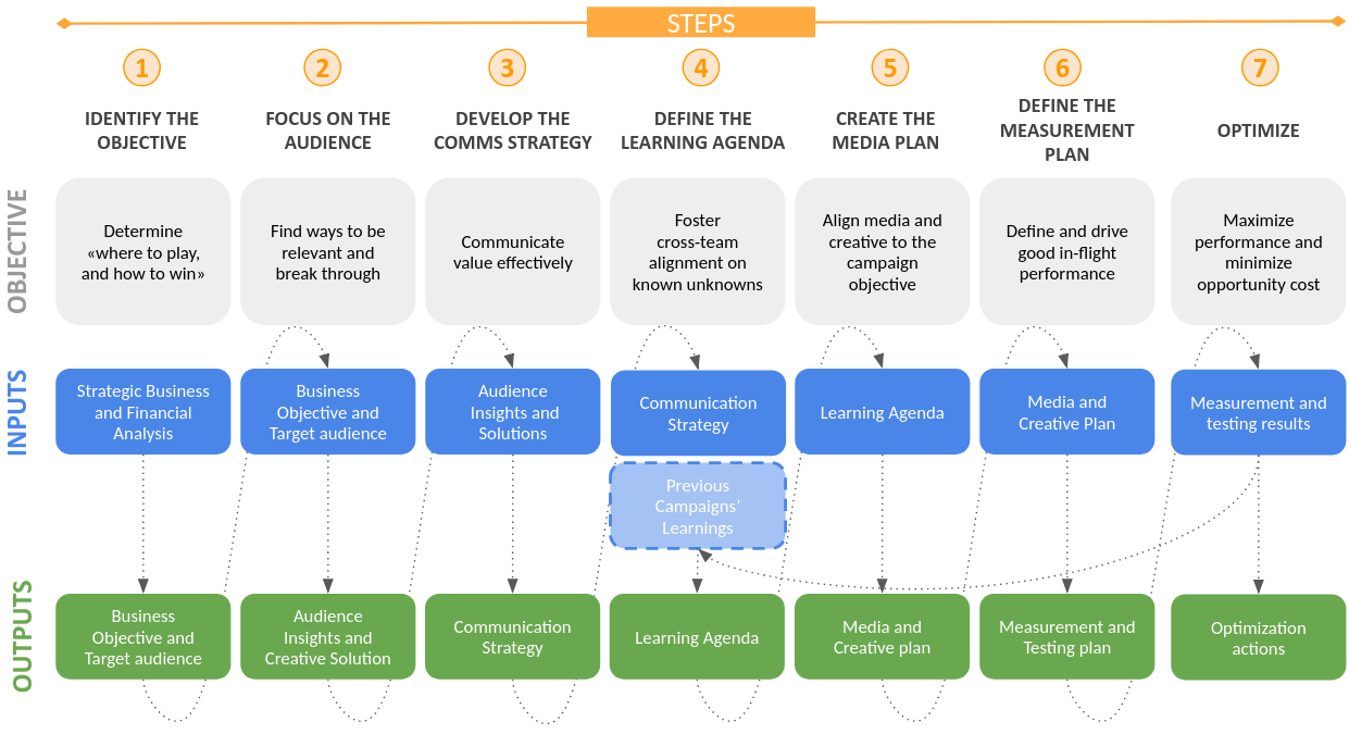 How To Plan A Marketing Campaign: From Strategy To Tactics – Part 1 ...